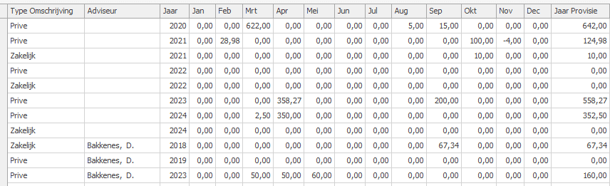 Totale opbrengst provisie per maand per adviseur selectie