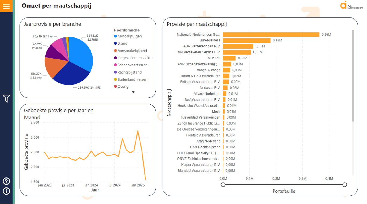 AssuInzicht omzet per maatschappij dashboard